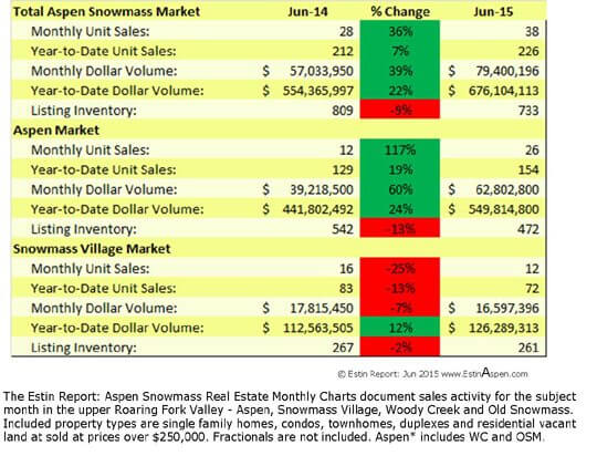 Estin Report: June 2015 Market Snapshot  Aspen Snowmass Real Estate Image